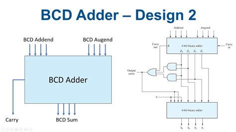 BCD Adder .